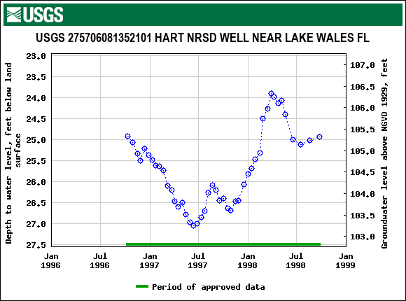 Graph of groundwater level data at USGS 275706081352101 HART NRSD WELL NEAR LAKE WALES FL