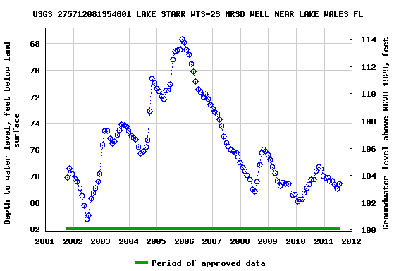 Graph of groundwater level data at USGS 275712081354601 LAKE STARR WTS-23 NRSD WELL NEAR LAKE WALES FL