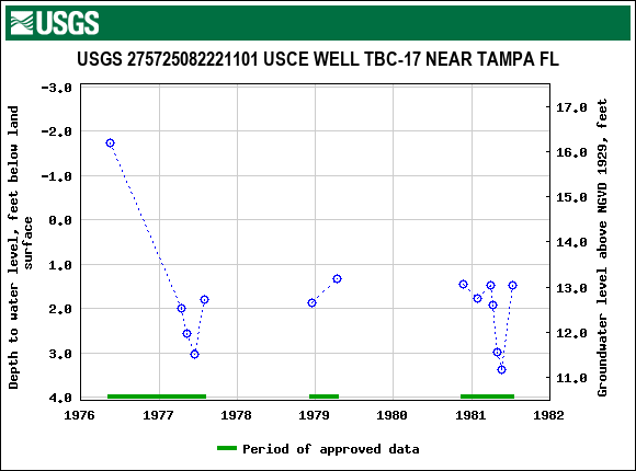 Graph of groundwater level data at USGS 275725082221101 USCE WELL TBC-17 NEAR TAMPA FL