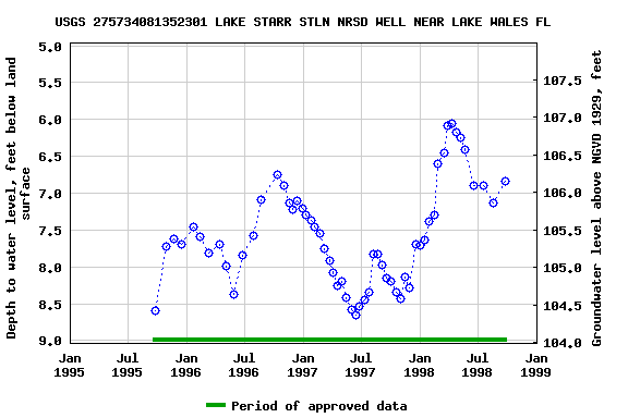 Graph of groundwater level data at USGS 275734081352301 LAKE STARR STLN NRSD WELL NEAR LAKE WALES FL