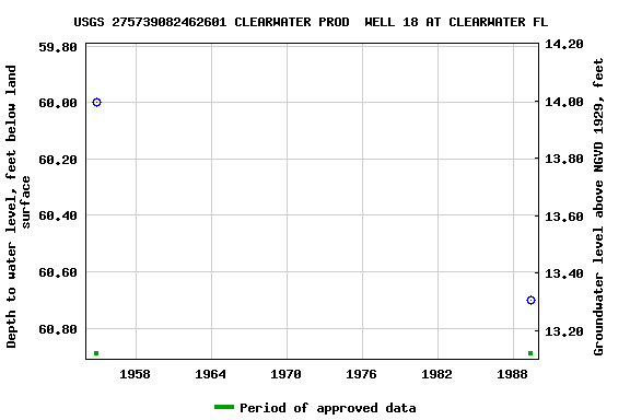 Graph of groundwater level data at USGS 275739082462601 CLEARWATER PROD  WELL 18 AT CLEARWATER FL