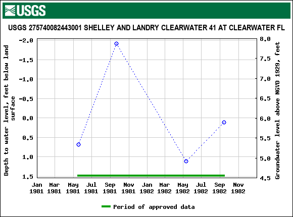 Graph of groundwater level data at USGS 275740082443001 SHELLEY AND LANDRY CLEARWATER 41 AT CLEARWATER FL