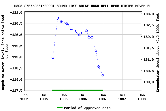 Graph of groundwater level data at USGS 275742081402201 ROUND LAKE ROLSE NRSD WELL NEAR WINTER HAVEN FL