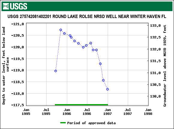 Graph of groundwater level data at USGS 275742081402201 ROUND LAKE ROLSE NRSD WELL NEAR WINTER HAVEN FL