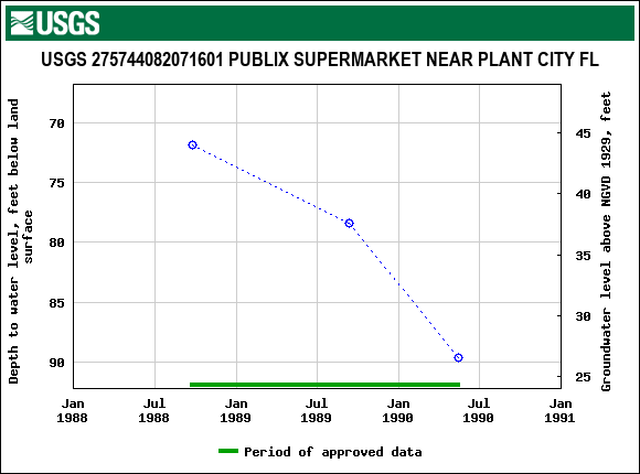 Graph of groundwater level data at USGS 275744082071601 PUBLIX SUPERMARKET NEAR PLANT CITY FL