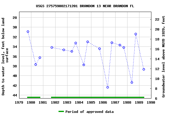 Graph of groundwater level data at USGS 275759082171201 BRANDON 13 NEAR BRANDON FL