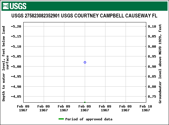 Graph of groundwater level data at USGS 275823082352901 USGS COURTNEY CAMPBELL CAUSEWAY FL