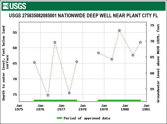 Graph of groundwater level data at USGS 275835082085001 NATIONWIDE DEEP WELL NEAR PLANT CITY FL