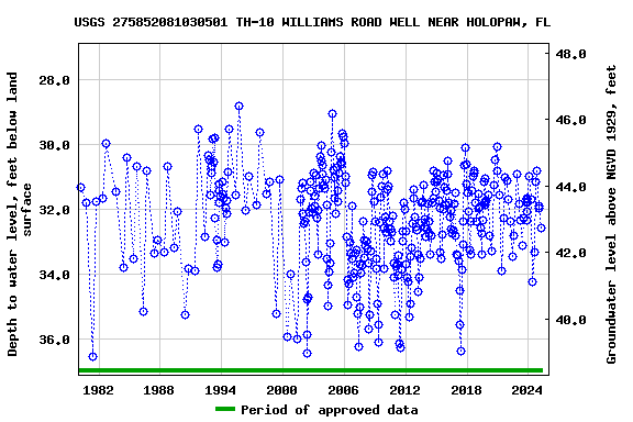 Graph of groundwater level data at USGS 275852081030501 TH-10 WILLIAMS ROAD WELL NEAR HOLOPAW, FL