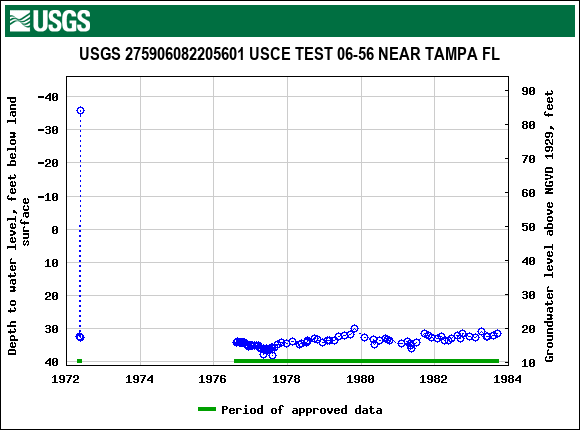 Graph of groundwater level data at USGS 275906082205601 USCE TEST 06-56 NEAR TAMPA FL