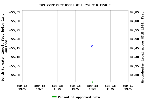 Graph of groundwater level data at USGS 275912082105601 WELL 759 210 1256 FL