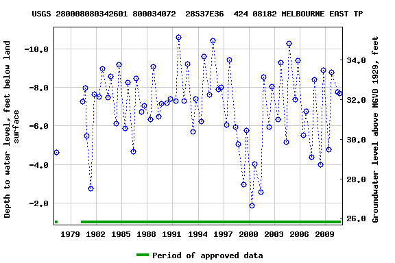 Graph of groundwater level data at USGS 280008080342601 800034072  28S37E36  424 08182 MELBOURNE EAST TP