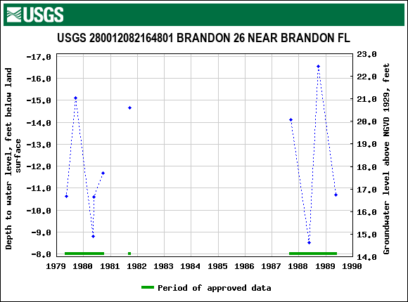 Graph of groundwater level data at USGS 280012082164801 BRANDON 26 NEAR BRANDON FL