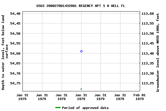 Graph of groundwater level data at USGS 280027081432801 REGENCY APT S W WELL FL
