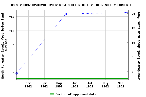 Graph of groundwater level data at USGS 280037082410201 T28SR16E34 SHALLOW WELL 23 NEAR SAFETY HARBOR FL