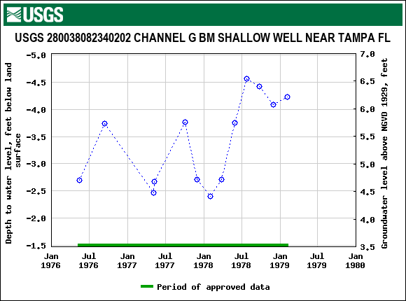 Graph of groundwater level data at USGS 280038082340202 CHANNEL G BM SHALLOW WELL NEAR TAMPA FL