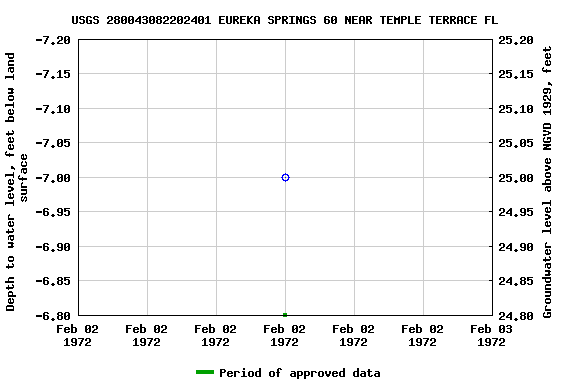 Graph of groundwater level data at USGS 280043082202401 EUREKA SPRINGS 60 NEAR TEMPLE TERRACE FL