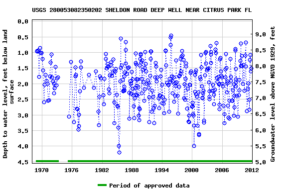 Graph of groundwater level data at USGS 280053082350202 SHELDON ROAD DEEP WELL NEAR CITRUS PARK FL