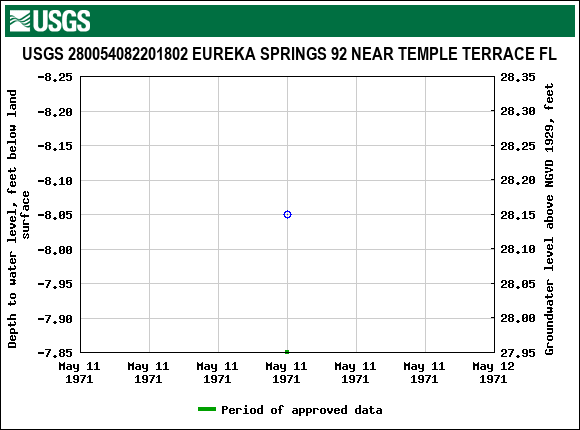 Graph of groundwater level data at USGS 280054082201802 EUREKA SPRINGS 92 NEAR TEMPLE TERRACE FL