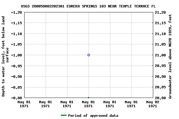 Graph of groundwater level data at USGS 280058082202301 EUREKA SPRINGS 103 NEAR TEMPLE TERRACE FL