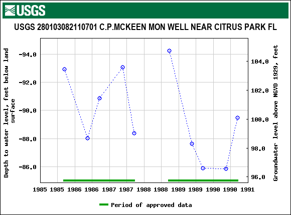 Graph of groundwater level data at USGS 280103082110701 C.P.MCKEEN MON WELL NEAR CITRUS PARK FL