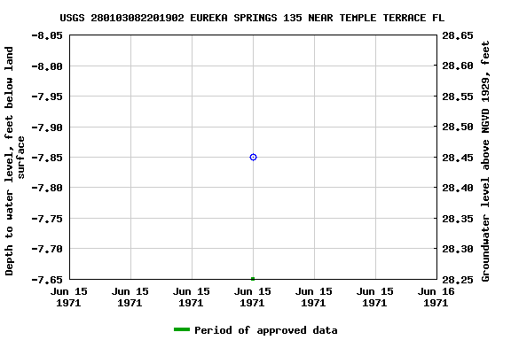 Graph of groundwater level data at USGS 280103082201902 EUREKA SPRINGS 135 NEAR TEMPLE TERRACE FL