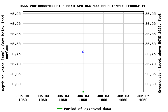 Graph of groundwater level data at USGS 280105082192901 EUREKA SPRINGS 144 NEAR TEMPLE TERRACE FL