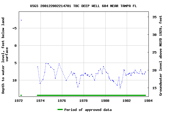 Graph of groundwater level data at USGS 280122082214701 TBC DEEP WELL 604 NEAR TAMPA FL