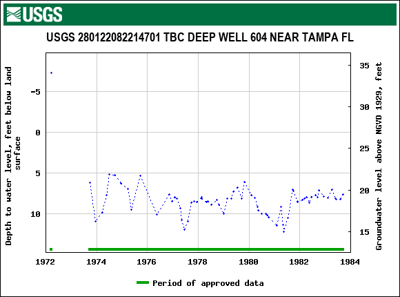 Graph of groundwater level data at USGS 280122082214701 TBC DEEP WELL 604 NEAR TAMPA FL