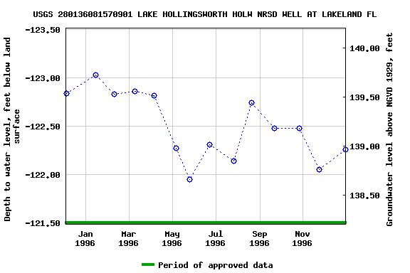 Graph of groundwater level data at USGS 280136081570901 LAKE HOLLINGSWORTH HOLW NRSD WELL AT LAKELAND FL