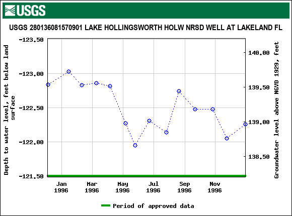 Graph of groundwater level data at USGS 280136081570901 LAKE HOLLINGSWORTH HOLW NRSD WELL AT LAKELAND FL