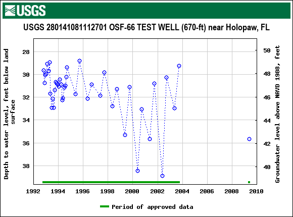 Graph of groundwater level data at USGS 280141081112701 OSF-66 TEST WELL (670-ft) near Holopaw, FL