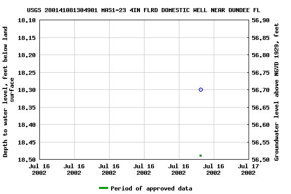 Graph of groundwater level data at USGS 280141081304901 MAS1-23 4IN FLRD DOMESTIC WELL NEAR DUNDEE FL