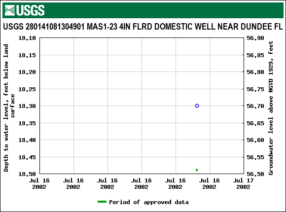 Graph of groundwater level data at USGS 280141081304901 MAS1-23 4IN FLRD DOMESTIC WELL NEAR DUNDEE FL