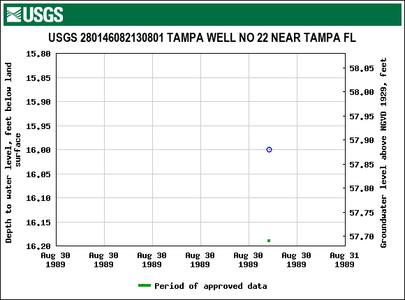 Graph of groundwater level data at USGS 280146082130801 TAMPA WELL NO 22 NEAR TAMPA FL