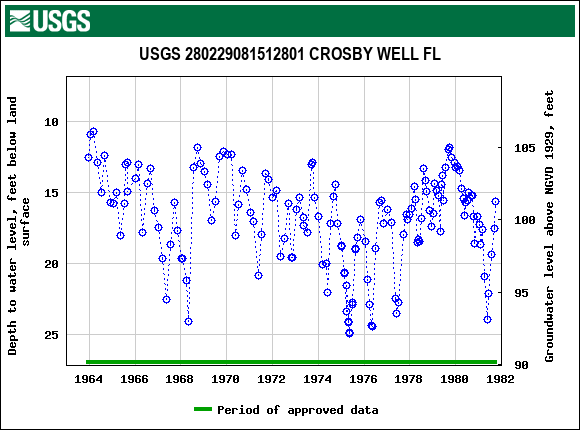 Graph of groundwater level data at USGS 280229081512801 CROSBY WELL FL