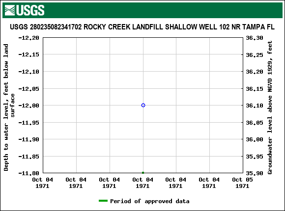 Graph of groundwater level data at USGS 280235082341702 ROCKY CREEK LANDFILL SHALLOW WELL 102 NR TAMPA FL