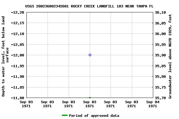Graph of groundwater level data at USGS 280236082342601 ROCKY CREEK LANDFILL 103 NEAR TAMPA FL
