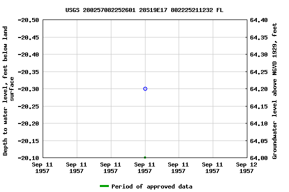 Graph of groundwater level data at USGS 280257082252601 28S19E17 802225211232 FL