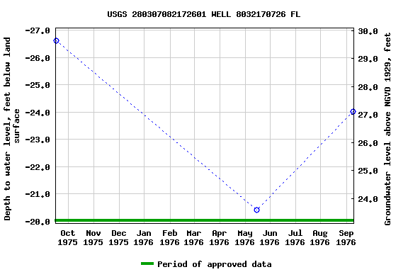 Graph of groundwater level data at USGS 280307082172601 WELL 8032170726 FL