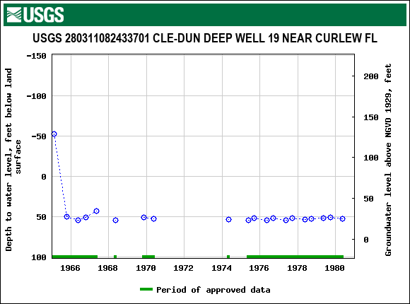 Graph of groundwater level data at USGS 280311082433701 CLE-DUN DEEP WELL 19 NEAR CURLEW FL