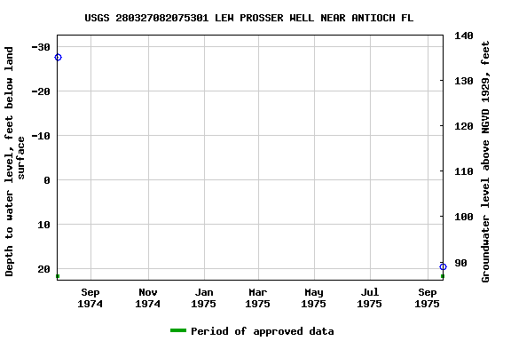 Graph of groundwater level data at USGS 280327082075301 LEW PROSSER WELL NEAR ANTIOCH FL