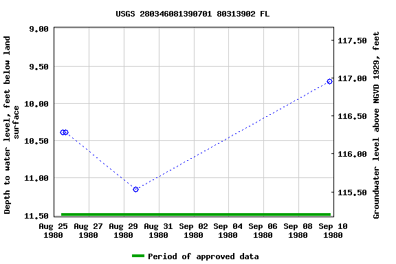 Graph of groundwater level data at USGS 280346081390701 80313902 FL