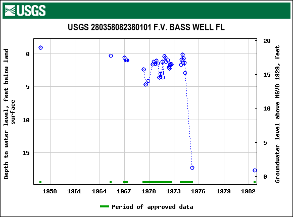 Graph of groundwater level data at USGS 280358082380101 F.V. BASS WELL FL