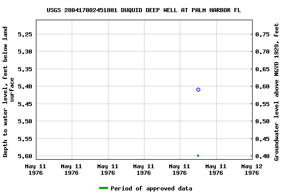 Graph of groundwater level data at USGS 280417082451801 DUQUID DEEP WELL AT PALM HARBOR FL