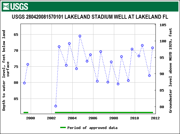 Graph of groundwater level data at USGS 280420081570101 LAKELAND STADIUM WELL AT LAKELAND FL