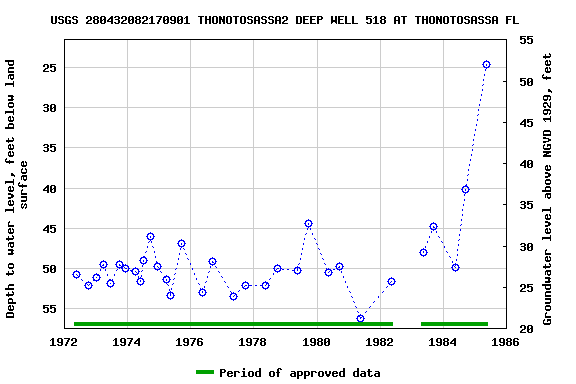 Graph of groundwater level data at USGS 280432082170901 THONOTOSASSA2 DEEP WELL 518 AT THONOTOSASSA FL