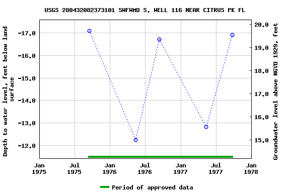 Graph of groundwater level data at USGS 280432082373101 SWFWMD S. WELL 116 NEAR CITRUS PK FL