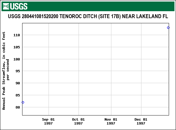 Graph of annual maximum streamflow at USGS 280441081520200 TENOROC DITCH (SITE 17B) NEAR LAKELAND FL