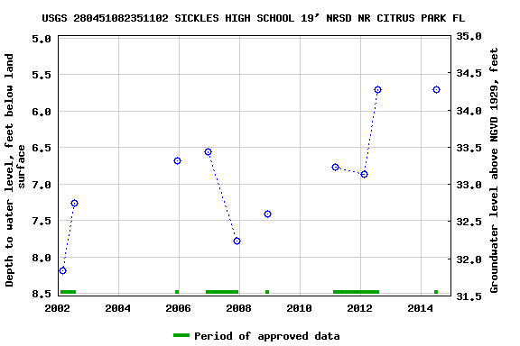 Graph of groundwater level data at USGS 280451082351102 SICKLES HIGH SCHOOL 19' NRSD NR CITRUS PARK FL